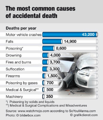 biggest accidental deaths in the world