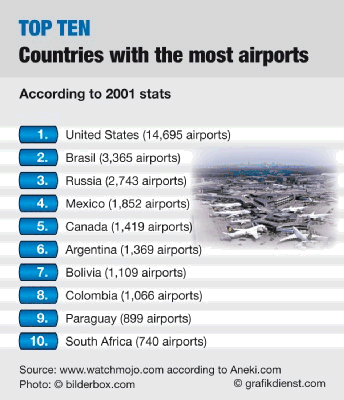 most airports in the world