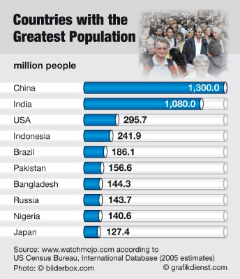 largest populations in the world