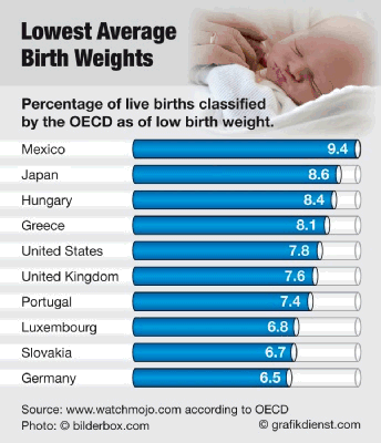 lowest birth weights