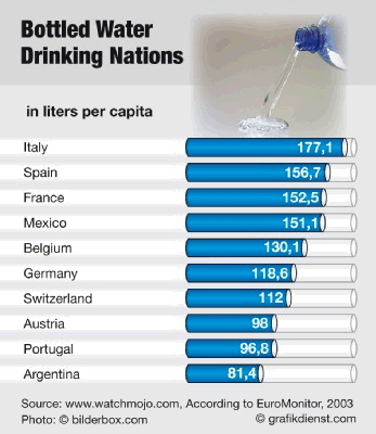 who drinks the most bottled water in the world