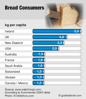 who eats the most bread in the world