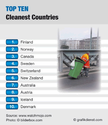 cleanest countries in the world