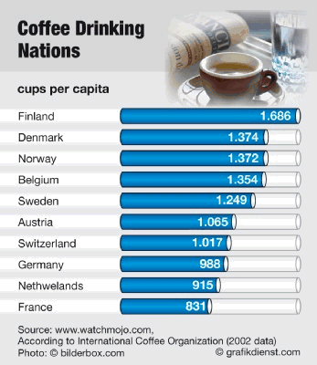who drinks the most coffee in the world