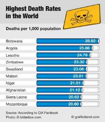 highest death rates world wide