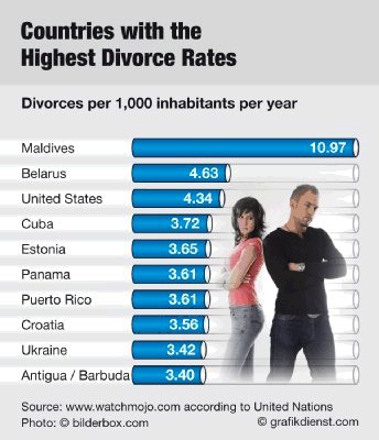 highest divorce rates in the world
