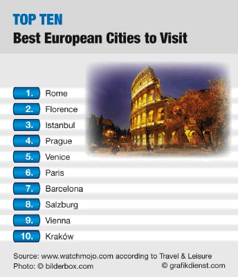 Best european cities to visit