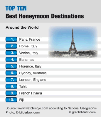 best honeymoon places