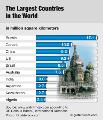 world's largest countries