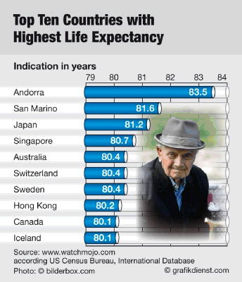 highest life expectancy