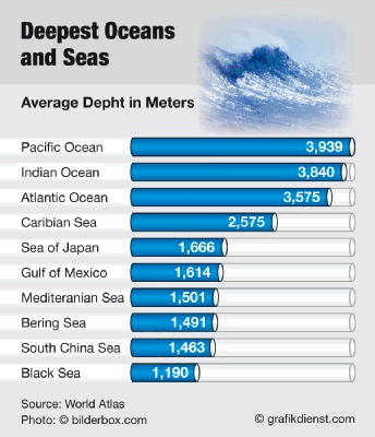 deepest oceans and sea