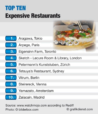 most expensive restaurants in the world