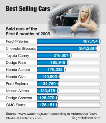best selling cars in the world