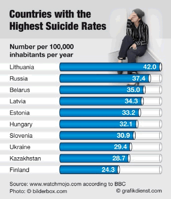highest suicide rates in the world