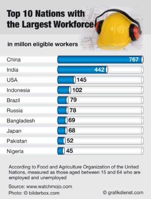 most workforce in the world