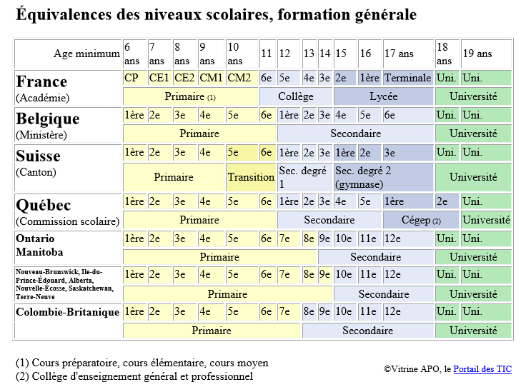 Equivalence scolaire