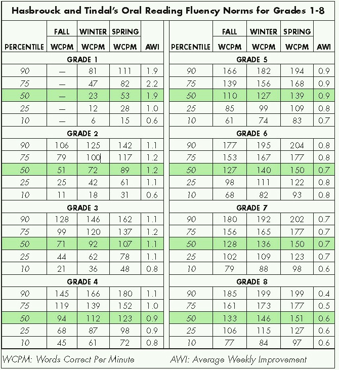 Oral Reading Fluency Chart