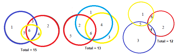Three Venn Diagrams
