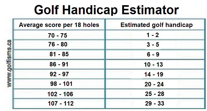 Golf Handicap Estimator