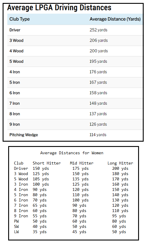 How Far Do You Hit Your Golf Clubs