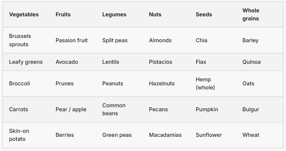 List of fibre sources for a healthy body