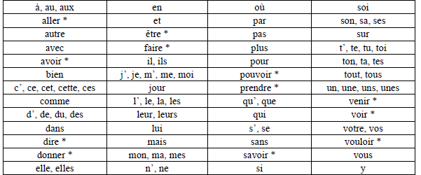 Mots frequents - J.Giasson