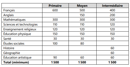 Repartition de temps