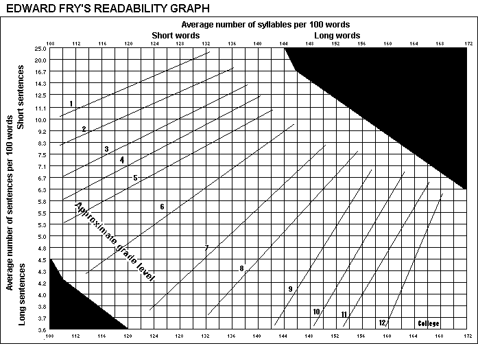 Fry's Graph